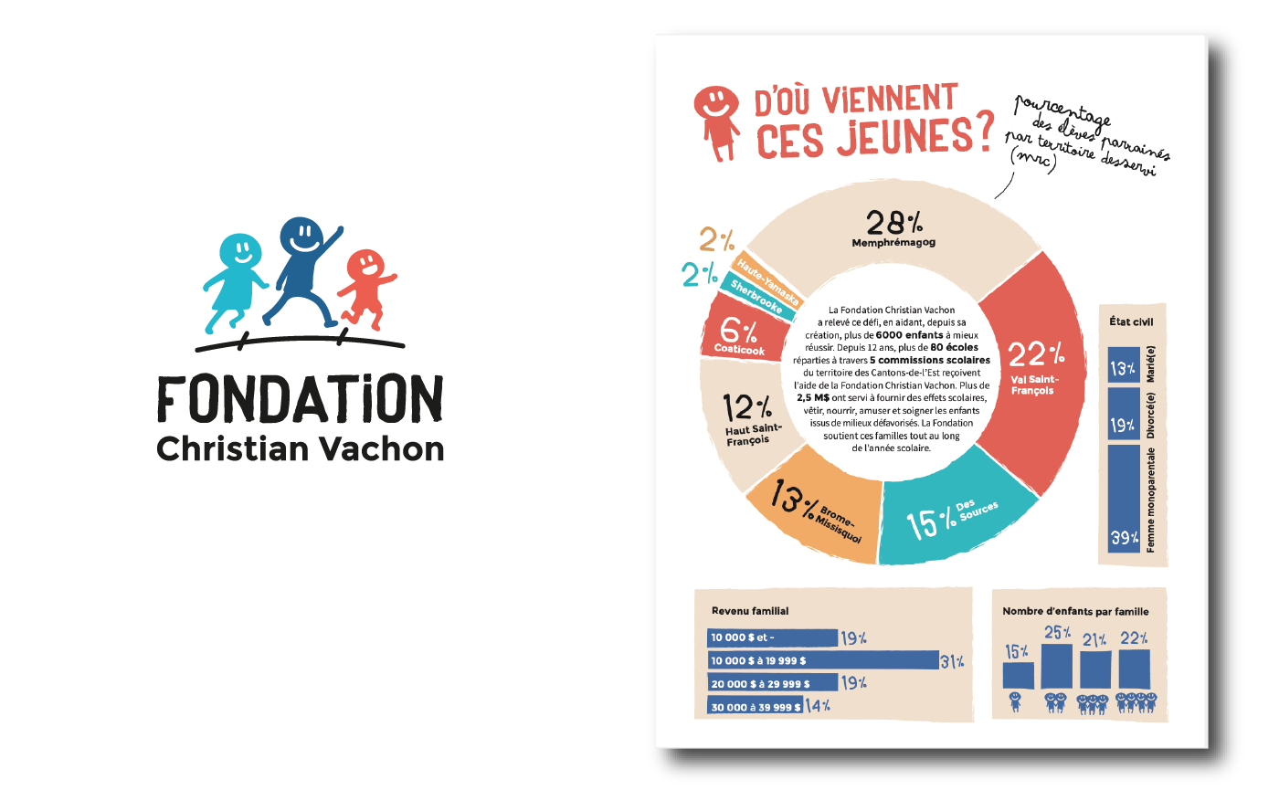 Fondation Christian Vachon